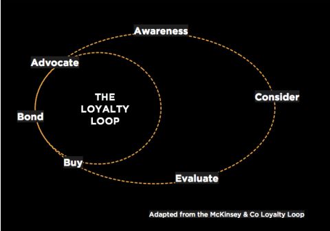Diagram of The McKinsey Loyalty Loop adapted by Brilliant Noise