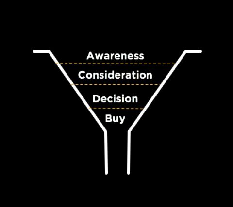 diagram of traditional sales funnel - in order awareness, consideration, decision, buy