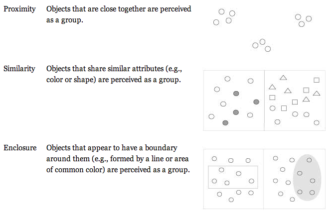 Proximity: objects close together perceived as a group, similarity: objects that share similar attributes are perceived as a group, enclosure: objects perceived as a boundary around them are perceived as a group 
