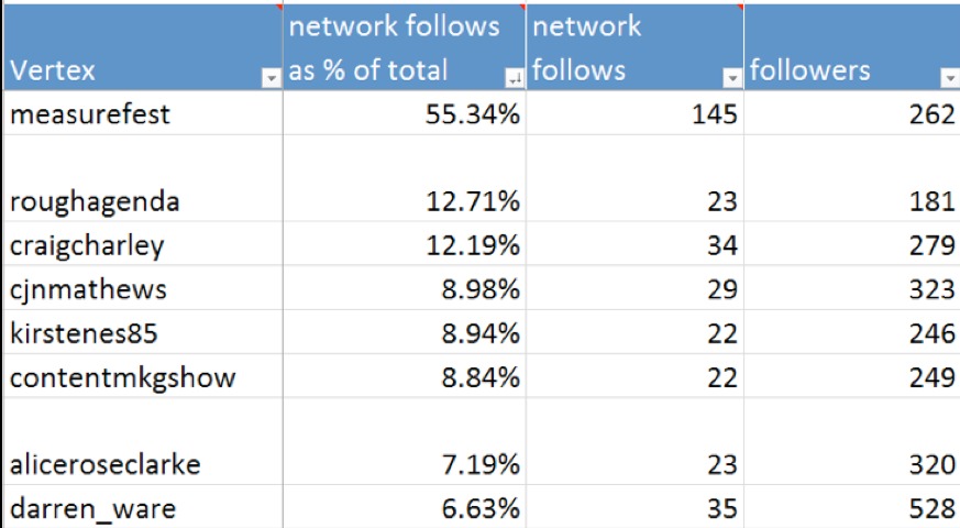 Table of network follower counts