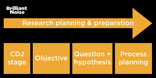 Research planning process
