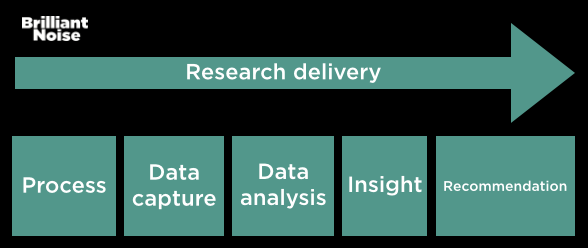 Research delivery diagram