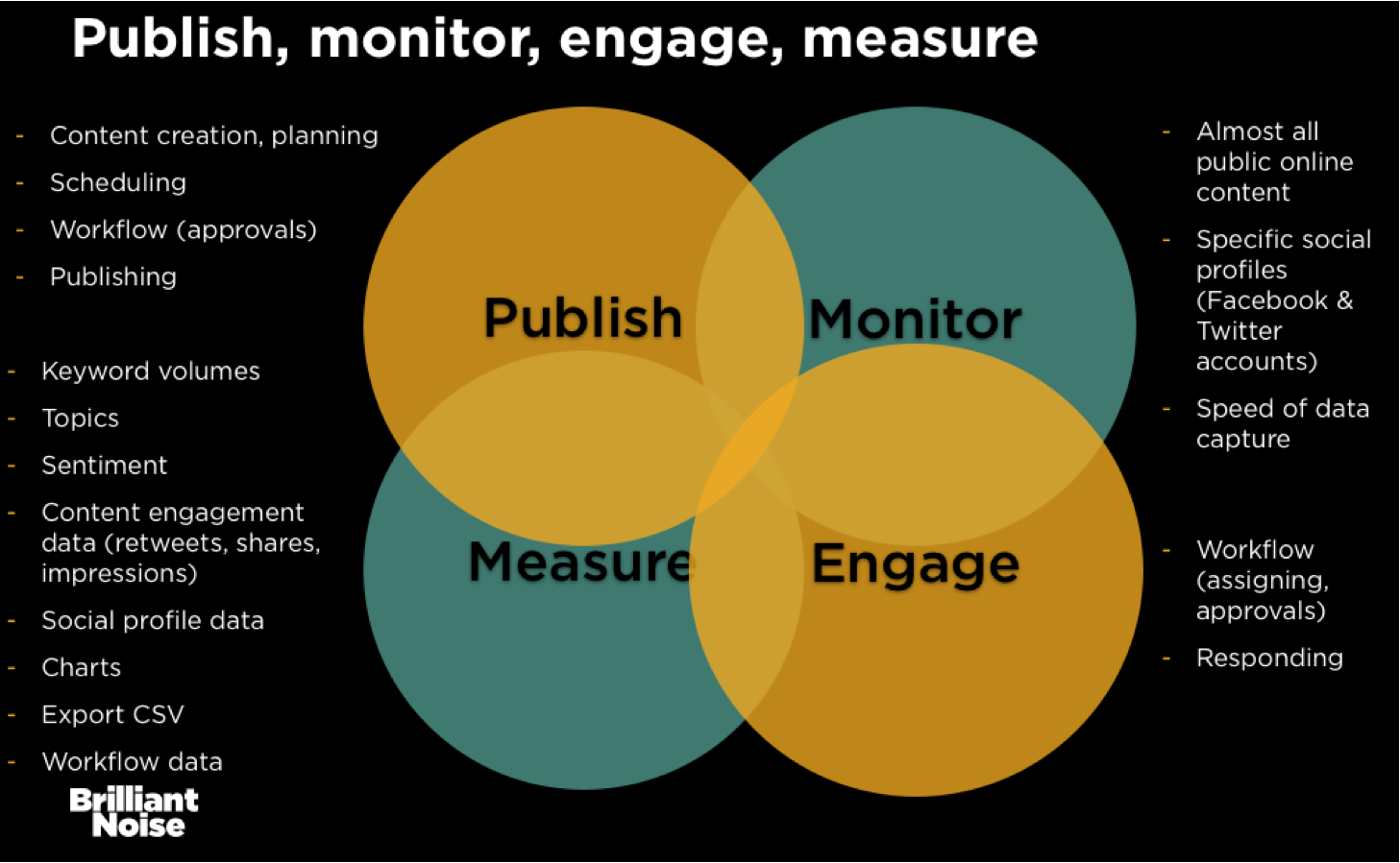 Diagram showing publish, engage, measure, monitor
