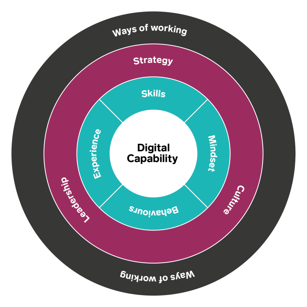 Digital capability: the key to marketing success | Brilliant Noise